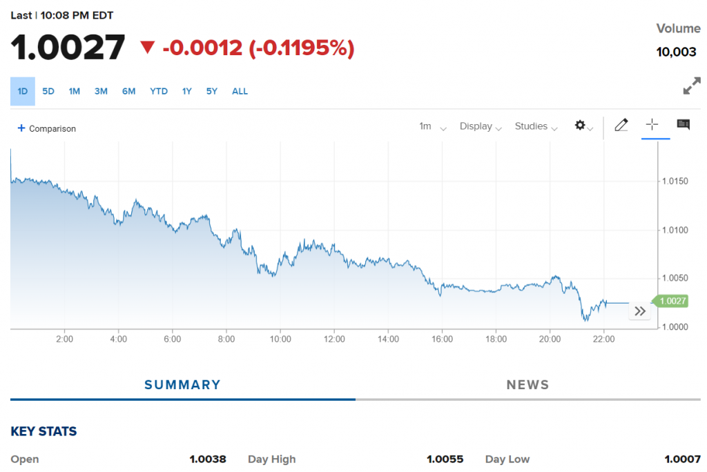 历史罕见!欧元兑美元迅速逼近平价,美元指数创20年新高