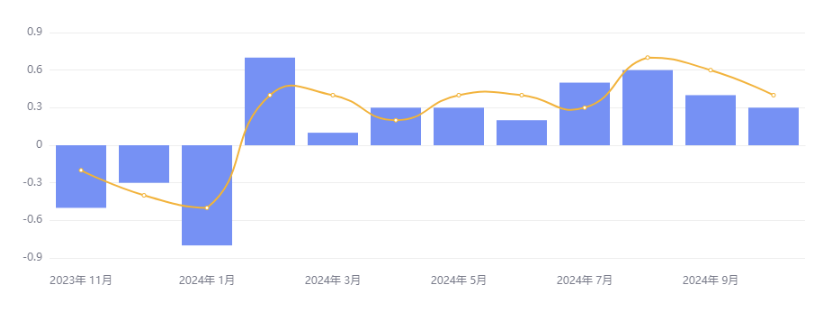 行业动态 | 中国央行发布三季度货政报告,10 月 CPI、PPI 出炉